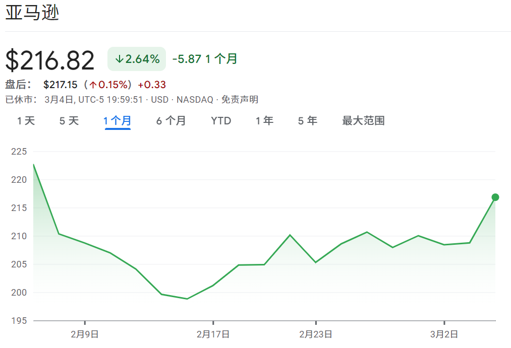 Amazon股价近一个月下跌2.64%