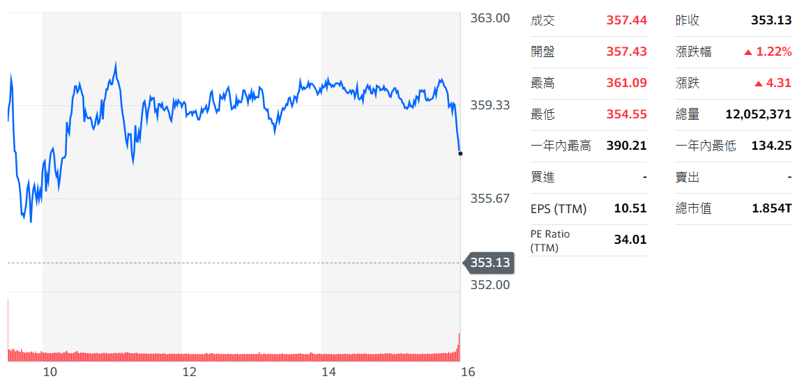 ADR股價（台積電）