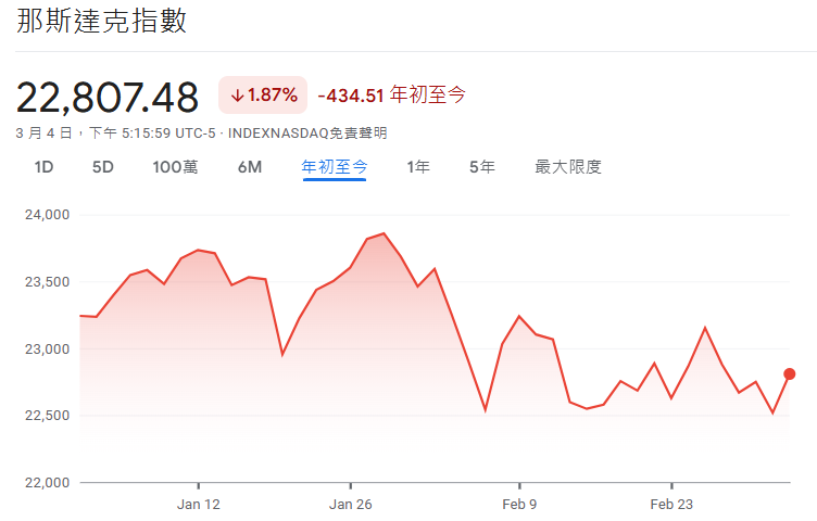 2026年初標那斯達克綜合指數走勢 2026年初標那斯達克綜合指數走勢