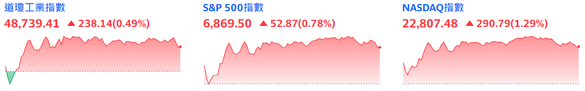 三大指數集體上漲