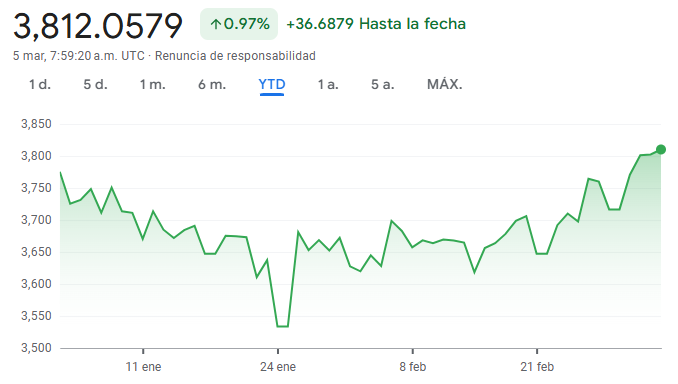 Gráfico del tipo de cambio del dólar estadounidense a peso colombiano