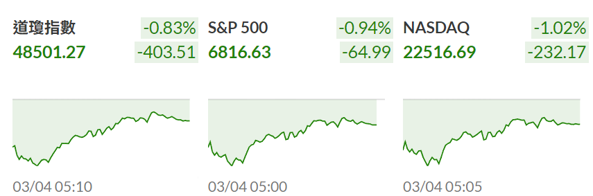 股票指數(美股三大指數全跌) 股票指數(美股三大指數全跌)
