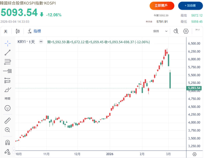 韓國股市昨日暴跌12%