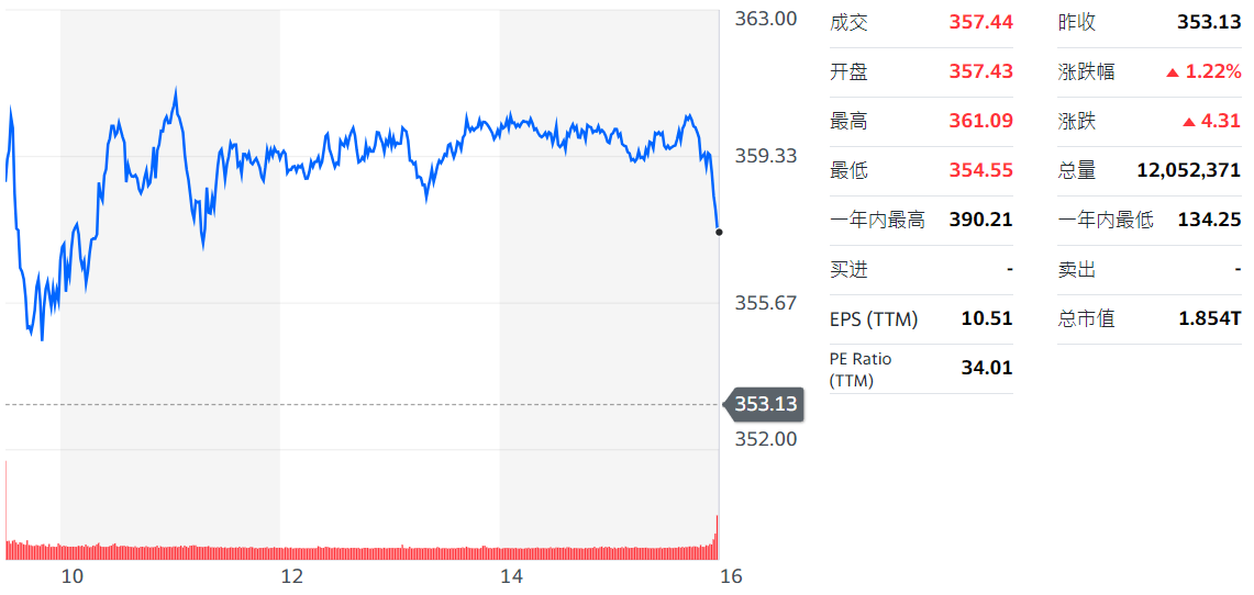 ADR股价（台积电）