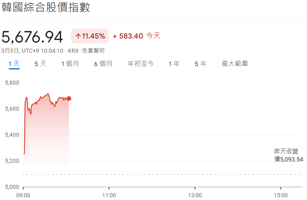 韓國股市暴漲11.45%