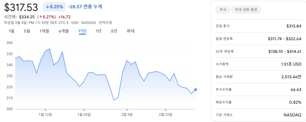 브로드컴 주가 차트 출처=구글