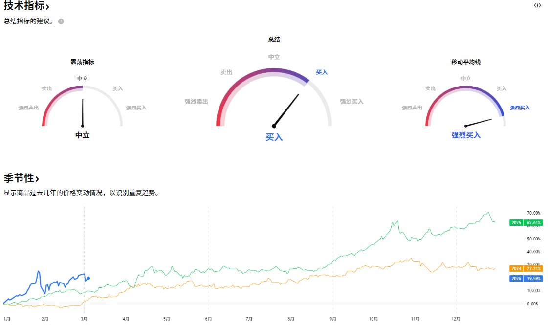 黄金金价的技术分析及价格变动