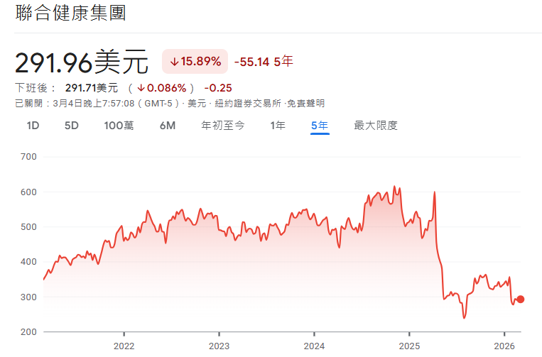 聯合健康股價近5年走勢