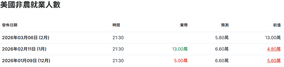 美國2月非農就業數據預測