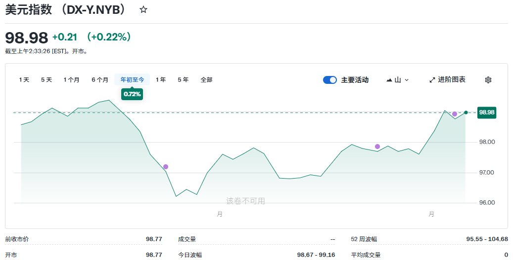 美元指数年初至今走势