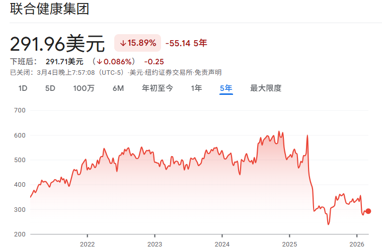 联合健康股价近5年走势