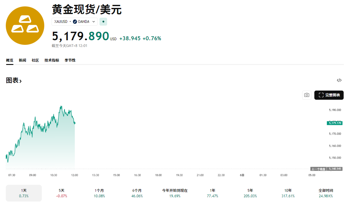 今日黄金金价走势