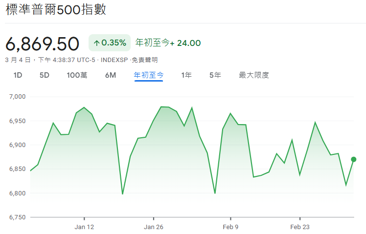 2026年初標普500指數走勢 2026年初標普500指數走勢