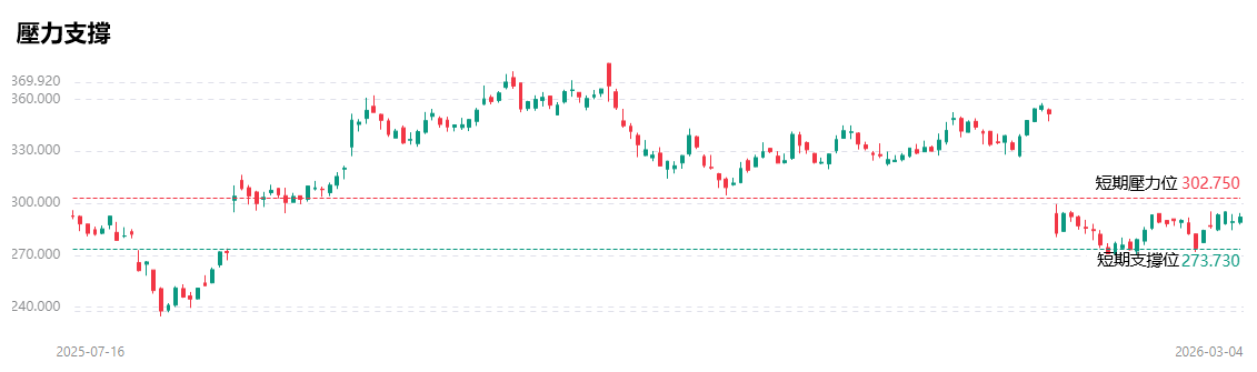 聯合健康股價技術點位分析