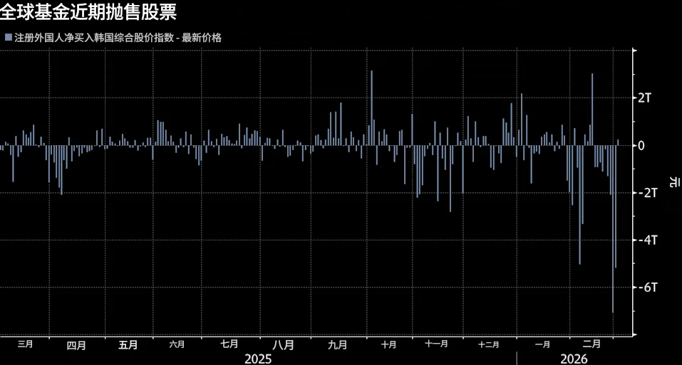 外资净买入韩国综合股价指数