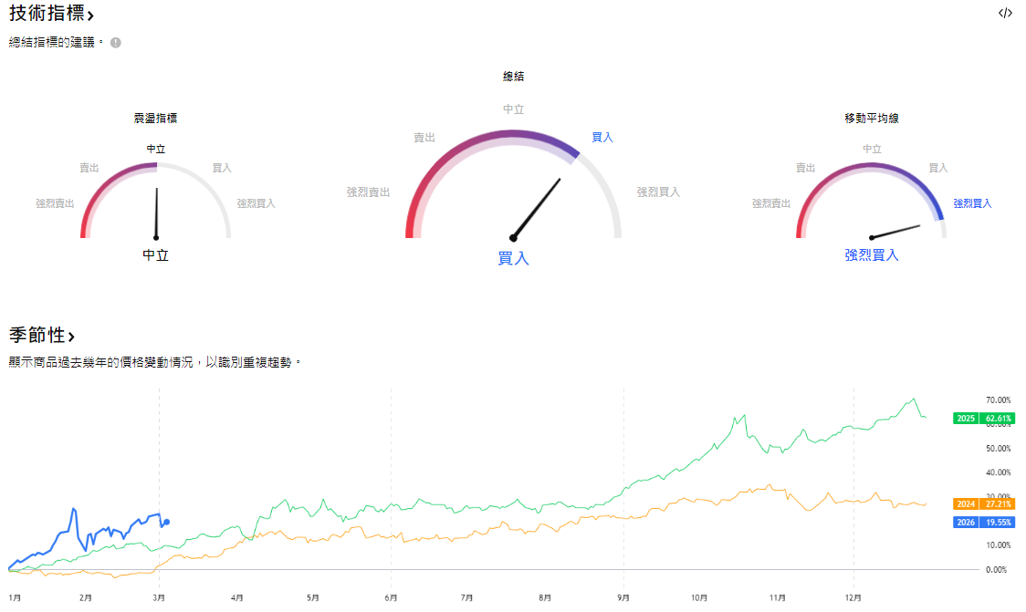 黃金價格的技術分析及價格變動