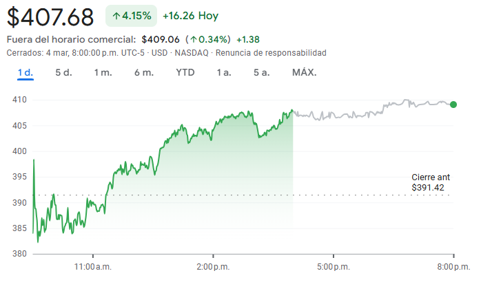 Gráfico de las acciones de CrowdStrike