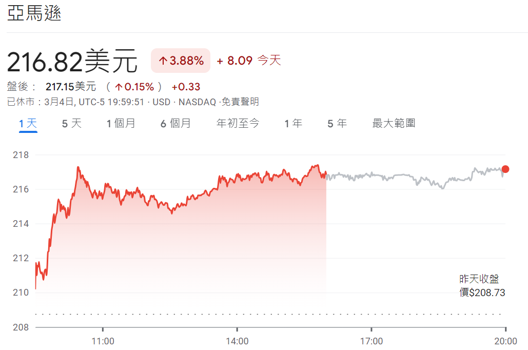 Amazon股價目前價格