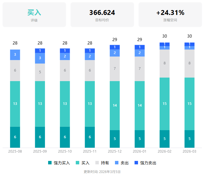 联合健康股票市场评级