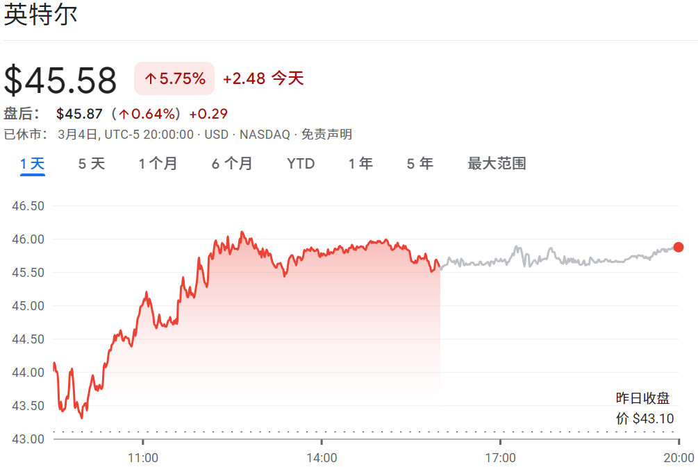 英特尔股价涨超5%