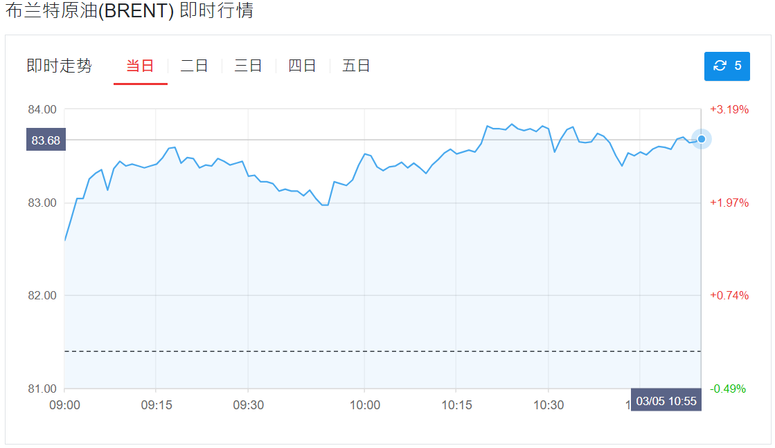 布兰特原油价格