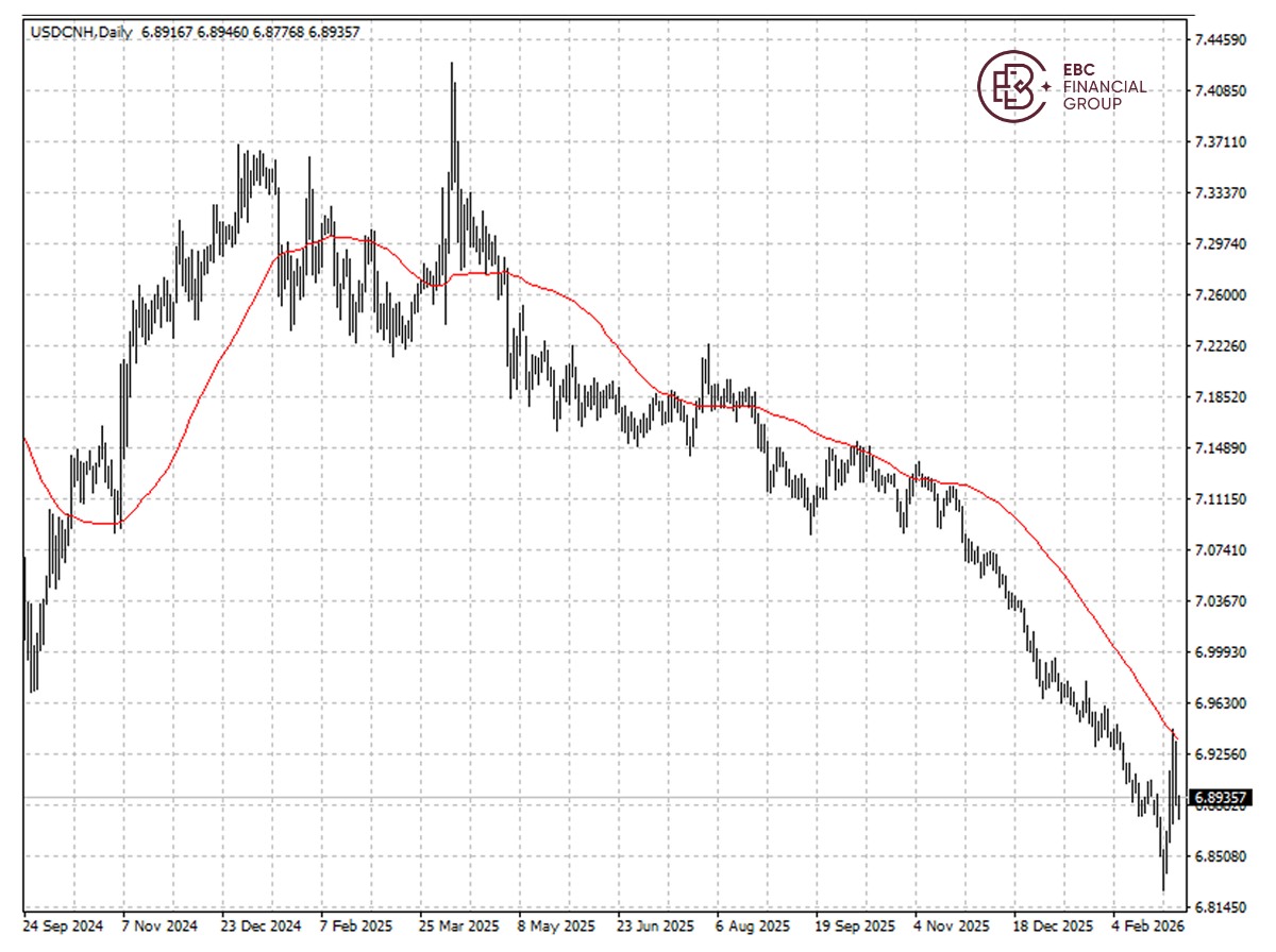 人民幣兌美元K線圖