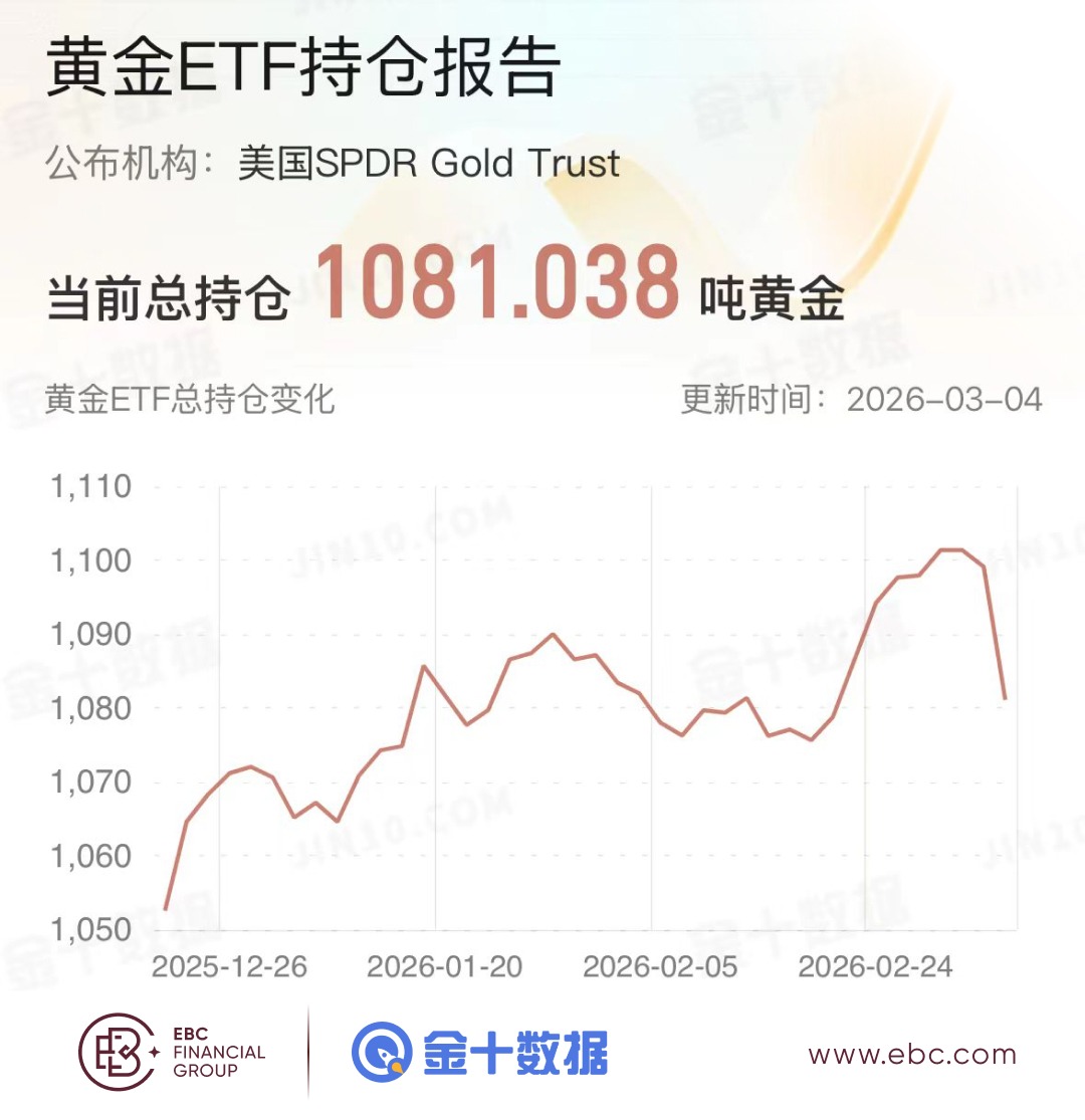 黄金ETF持仓报告