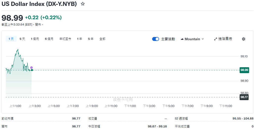 什麼是美元指數