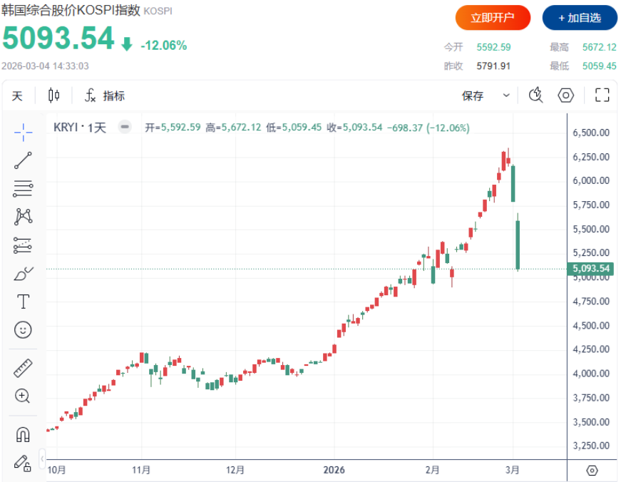 韩国股市昨日暴跌12%