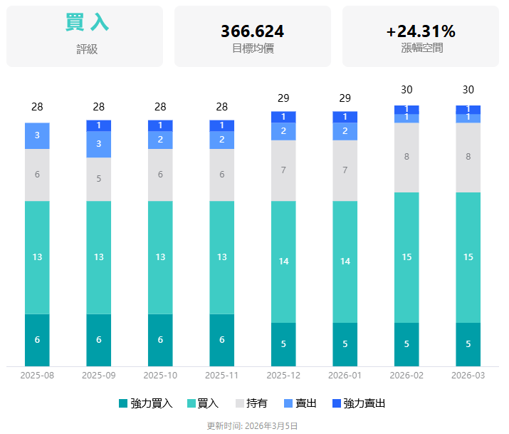 聯合健康股票市場評等