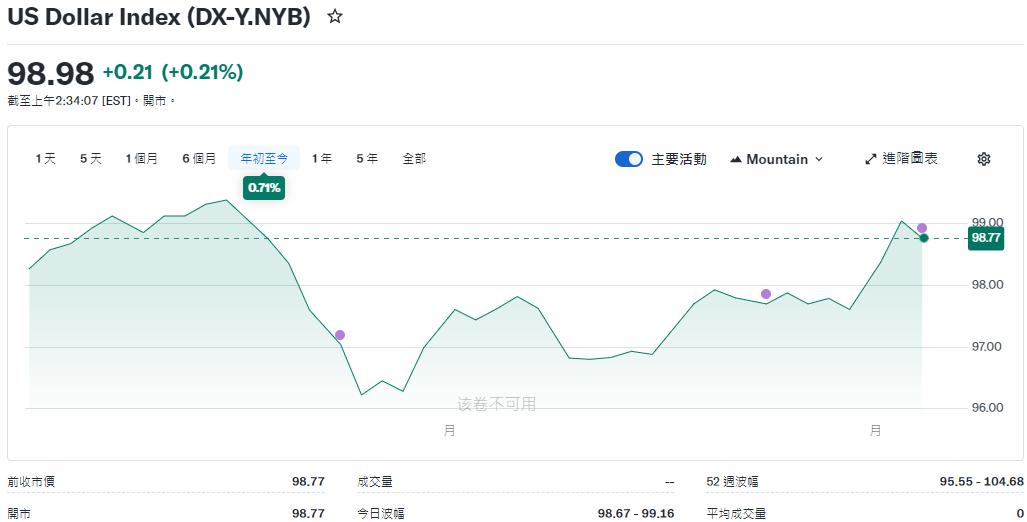 美元指數年初至今走勢