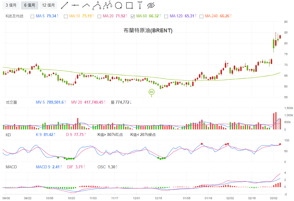 布蘭特原油技術分析