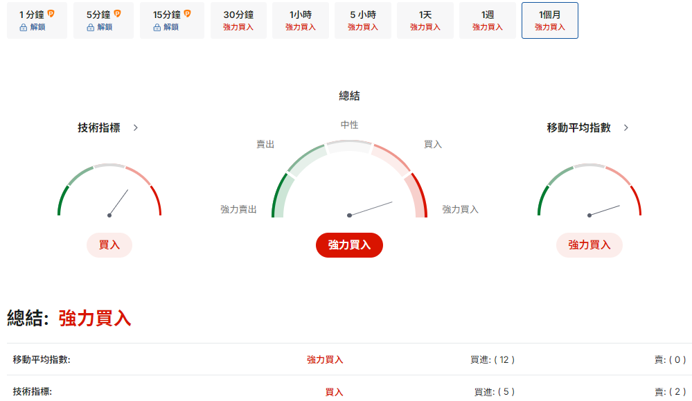 布蘭特原油技術面分析