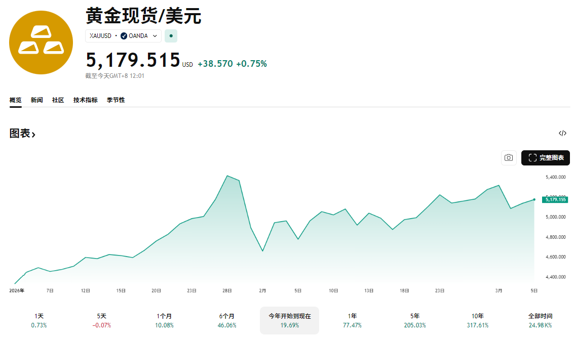 年初至今黄金金价走势