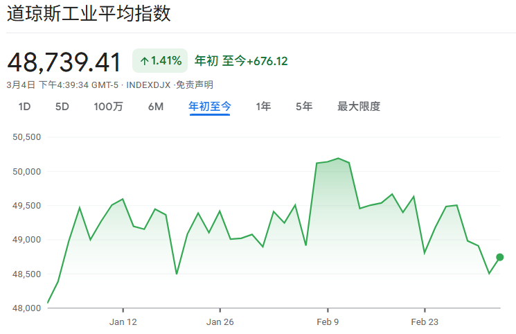 2026年初道琼斯工业指数走势