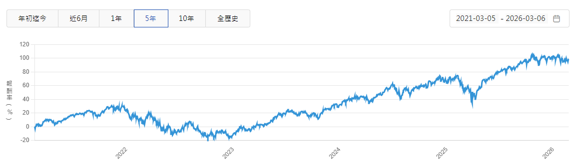 納斯達克100指數ETF近五年報酬率