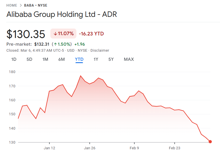 直近のアリババ株価推移