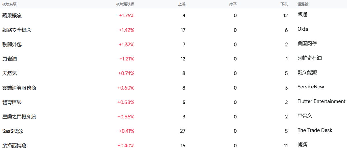 美股上漲板塊前十名（3.6）
