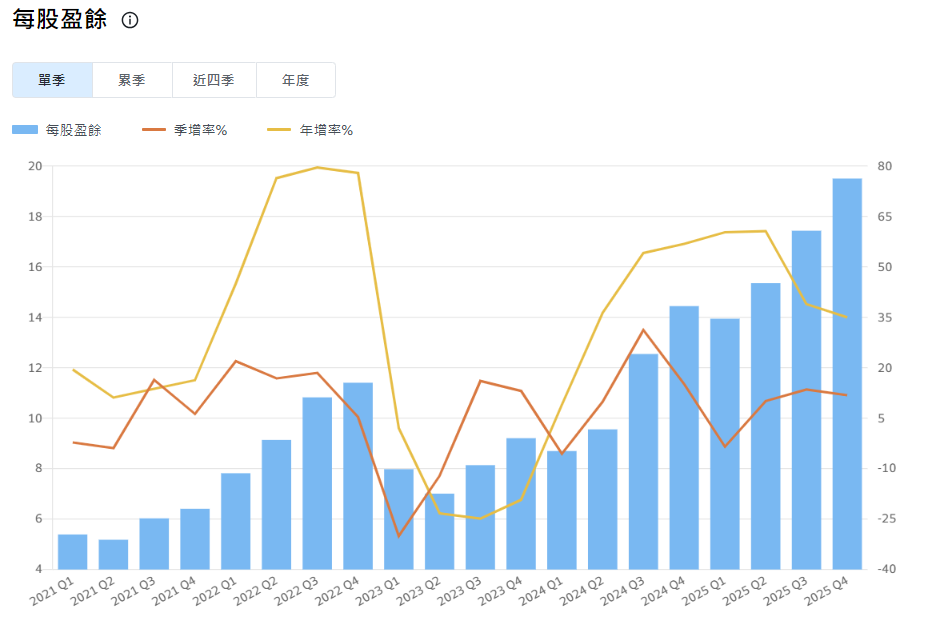 每股盈餘（台積電）