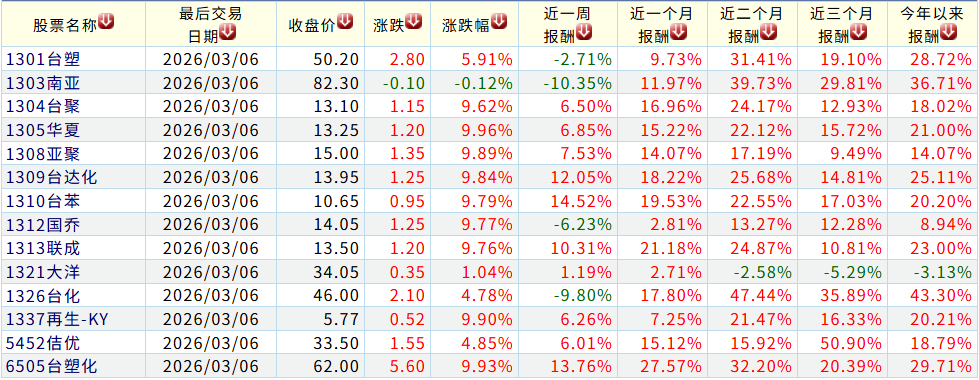 台股塑化概念股