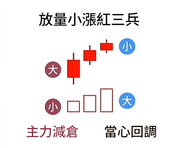 放量小漲紅三兵