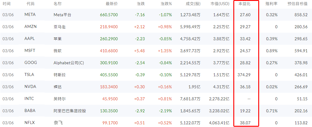 美股股票本益比