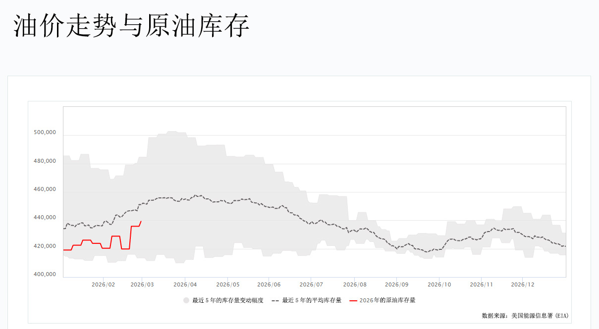油价走势与原油库存图