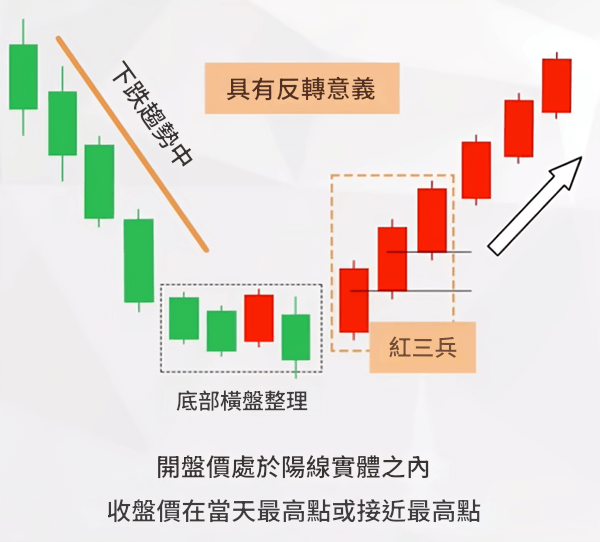 紅三兵形態特徵
