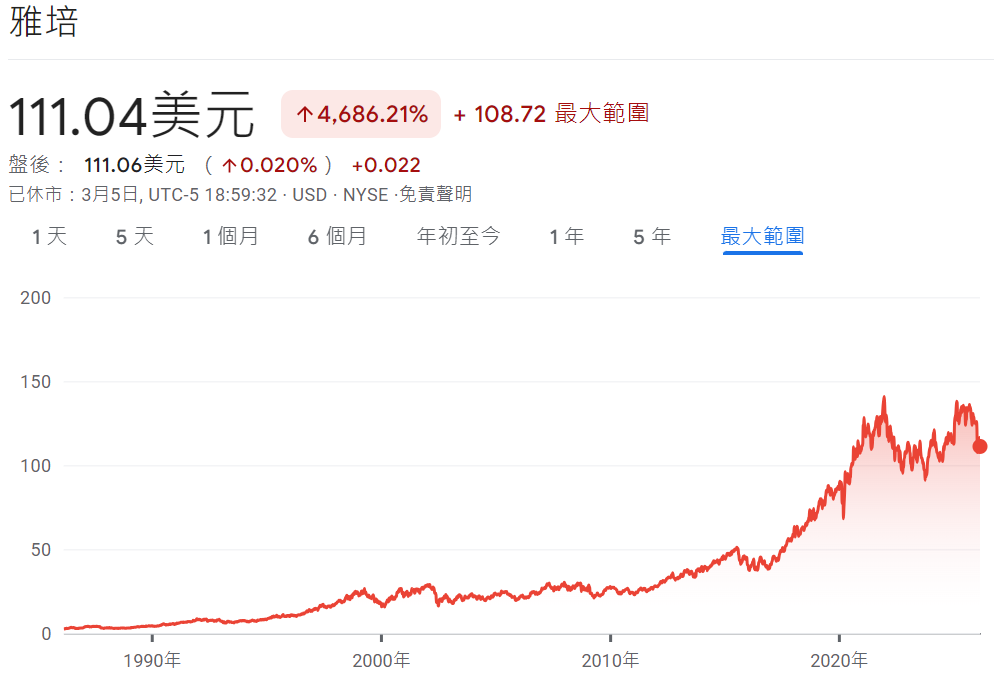 ABT股價長期走勢