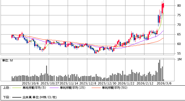 WTI原油の価格推移