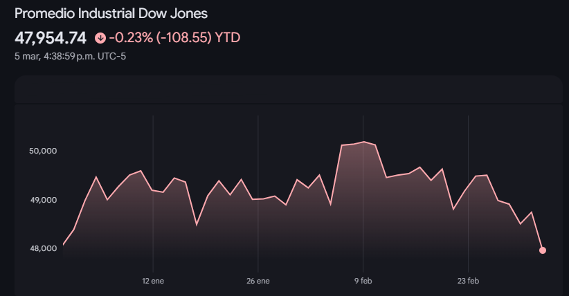 Gráfico del Dow Jones en lo que va del año