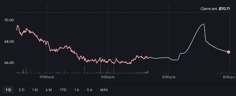 Gráfico de las acciones de Embraer