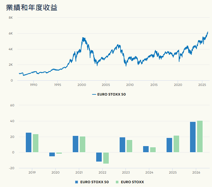歐洲斯托克50指數業績與年度收益 歐洲斯托克50指數業績與年度收益