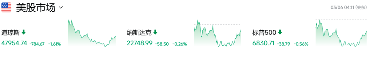 美股今日行情表现（3.6）